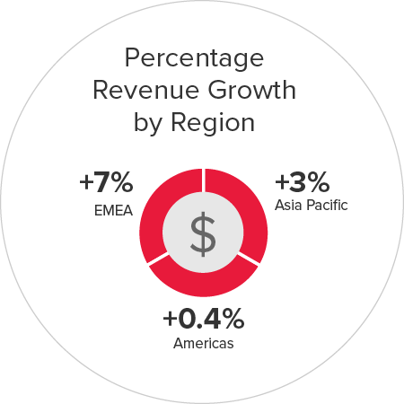 bdo-global-stats-percent-revenue-2025