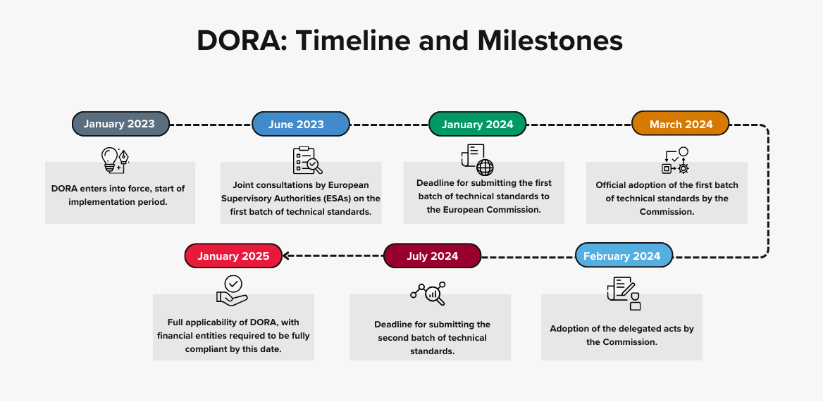 dora-timeline-and-milestones-graphic