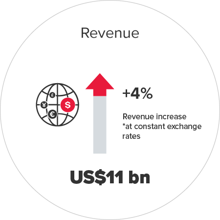 bdo-global-stats-revenue-2025-increase-4-pc