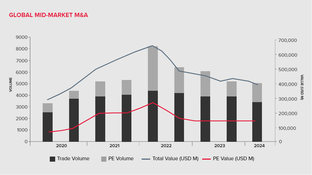 global-mid-market-mergers-and-acquisitions-stats-bdo