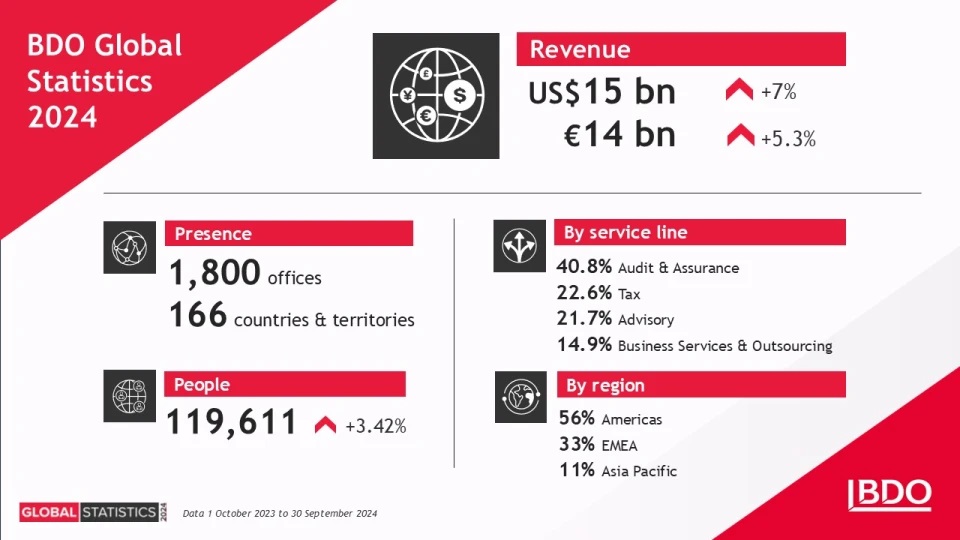 bdo-global-financial-results-2024